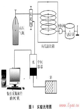 新型天然气水合物动力学抑制剂评价及应用