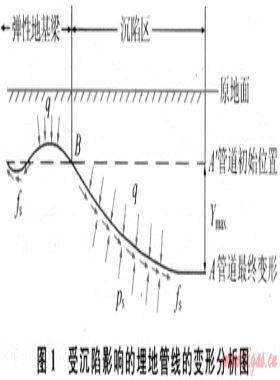 采空塌陷区管道最大轴向应力计算及统计分析