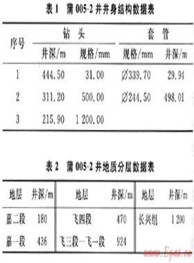 碳酸盐岩裂缝溶洞层胶质水泥堵漏技术——以川东地区蒲005-2井为例