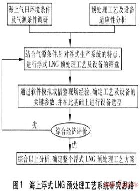 海上浮式LNG预处理工艺系统适应性分析