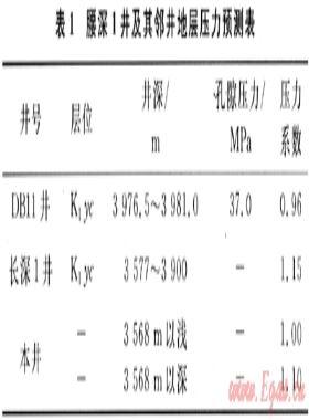 欠平衡钻井技术在松辽盆地腰深1井中的应用