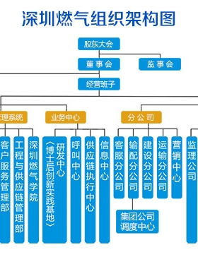 深圳市燃气集团股份有限公司(深燃公司）服务热线联系电话