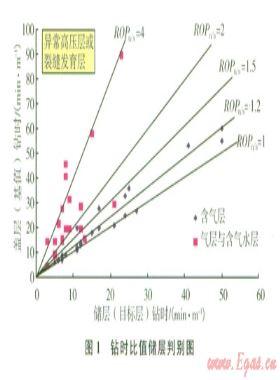 基于随钻录井资料确定页岩气储层参数