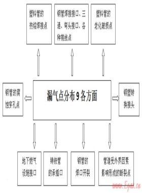 地下燃气管道防爆与应急处置