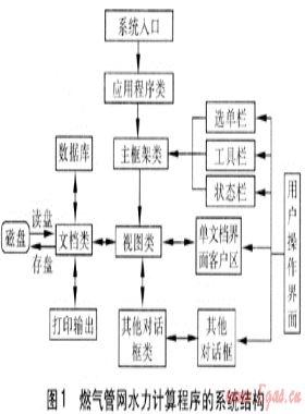 燃气管网水力计算程序的开发