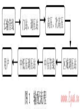 城镇高压、次高压燃气管道工程建设探讨