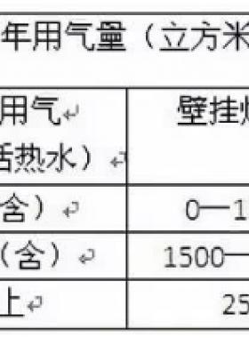 北京明起天然气调价啦!每立方米上调3毛5