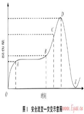 安全流变-突变模型在井喷事故中的应用分析