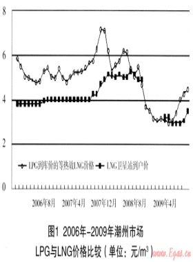 潮州天然气市场及其销售模式浅析