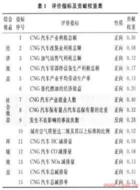 CNG汽车产业综合效益评价方法