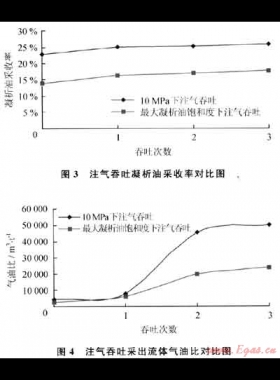 凝析气藏生产过程中气油比异常原因分析