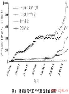 沁南潘河煤层气田生产特征及其控制因素