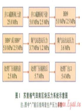 苏里格气田南区块天然气集输工艺技术