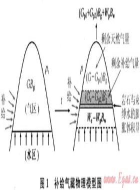 考虑水侵和补给的气藏物质平衡方程的建立及应用