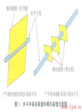 页岩气分段压裂水平井渗流机理及试井分析