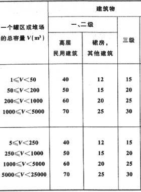 城市燃气相关设备的年限（检定周期）