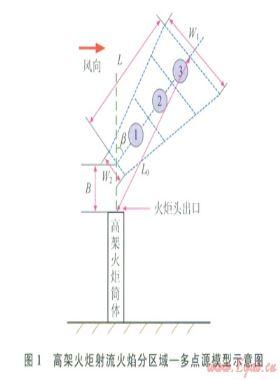 分区域—多点源的高架火炬安全距离计算新模型