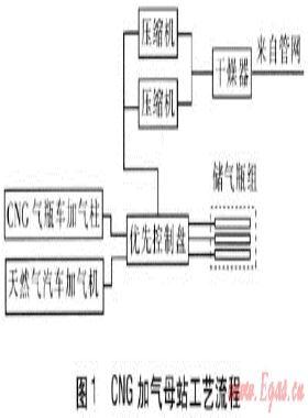 CNG加气母站运营技术经济特点分析