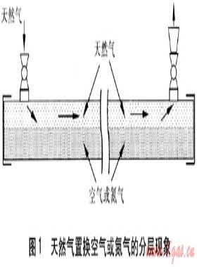 天然气管道安全置换方法的探讨