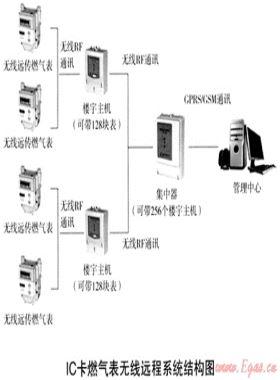 燃气市场终端销售系统优化方案及发展趋势