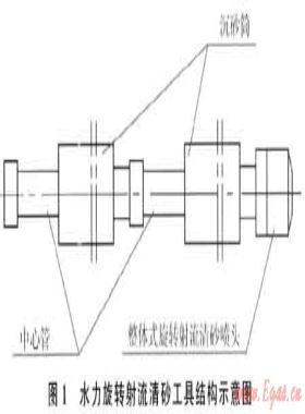 气井水力旋转射流清砂技术及其应用