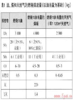 天然气在世界节能减排中的作用论述