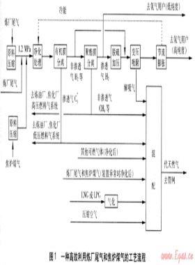 高效利用炼厂尾气及焦炉煤气的技术研究