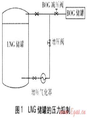 液化天然气气化站中BOG储罐功能的探讨