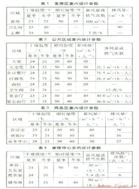 某五星级酒店暖通空调系统设计