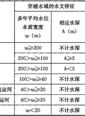 城镇燃气管道穿跨越工程技术规程城建标准/T 250-2016在线阅读