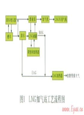 浅谈LNG汽车加气站的建设与安全管理