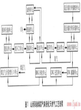 煤层气制液化天然气工艺方案探讨