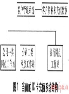 燃气企业服务网点布局与便携式IC卡充值终端