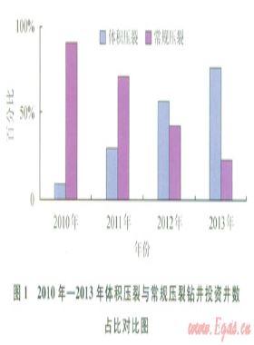 体积压裂与常规压裂投资与效益的对比分析