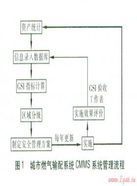 城市燃气输配系统的安全管理