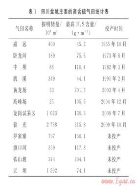 大型高含硫气田安全开采及硫磺回收技术