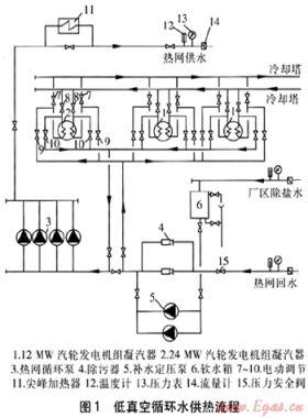 热电厂低真空循环水供热改造及节能分析