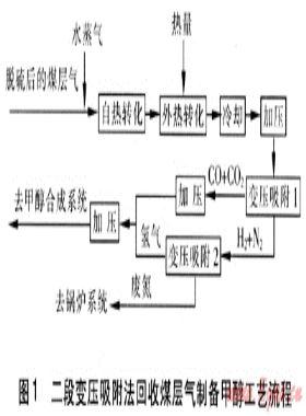 变压吸附技术应用研究进展