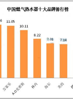燃气热水器买什么品牌好?