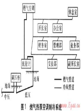 燃气空调的经济效益与环境效益