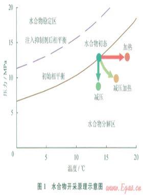 水平井高效开采Class 3天然气水合物研究