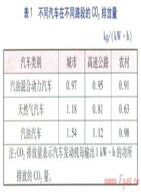 混合动力公交汽车的应用选择