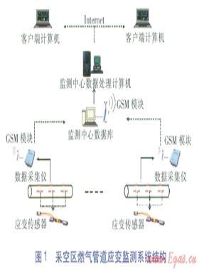 煤矿采空区输气管道安全措施及应变监测系统