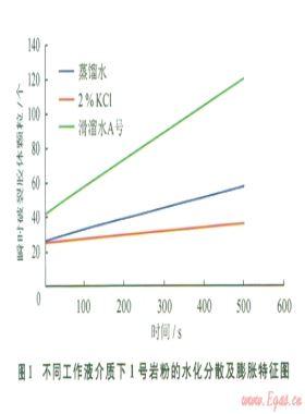 页岩膨胀性及分散性特征实验分析