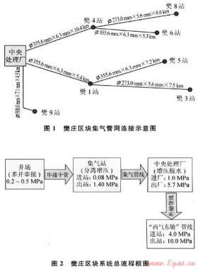 沁水盆地煤层气田樊庄区块地面集输工艺优化