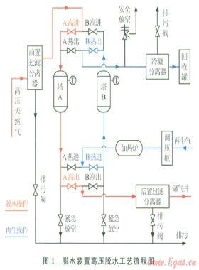 CNG站脱水装置节能技术