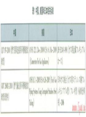 燃气用具连接用不锈钢波纹软管国内外相关标准比较及浅析