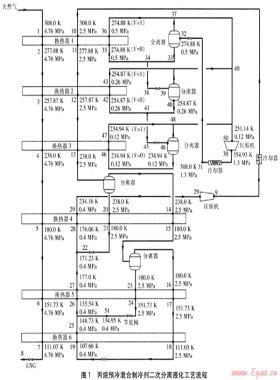 丙烷预冷混合制冷剂二次分离液化工艺计算