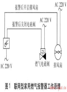 家用燃气报警器应用的探讨