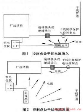 油气输送厂站阴极保护相关问题及解决方案